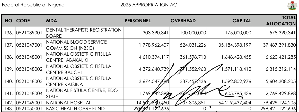 2025 Appropriation Act, health agencies table: line 143, code 0521050001 Basic Health Care Fund, personnel 298,421,122,636, overhead 0, capital 0, total allocation 298,421,122,636