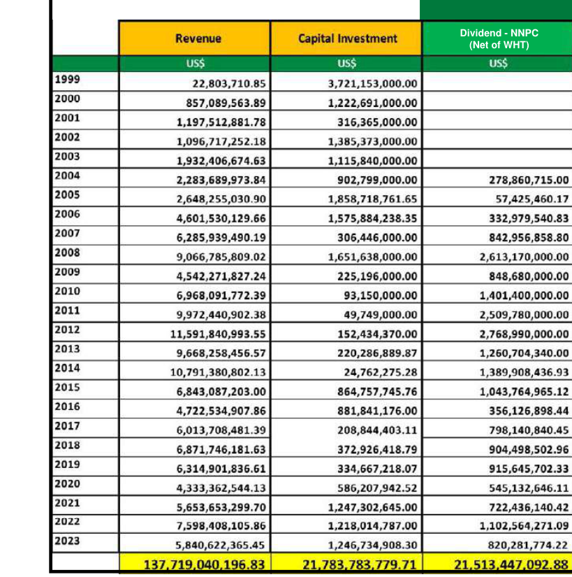 Nigeria LNG table of revenue, capital investment and dividends to NNPC net of withholding tax, 1999 to 2023: no dividend 1999 to 2003, US$278,860,715.00 in 2004, US$2,768,990,000.00 in 2012, US$820,281,774.22 in 2023, total US$21,513,447,092.88