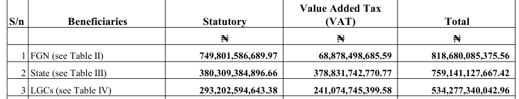 Accountant-General's June 2026 disbursement summary: statutory allocation N749,801,586,689.97 to the FGN, N380,309,384,896.66 to the states and N293,202,594,643.38 to local councils