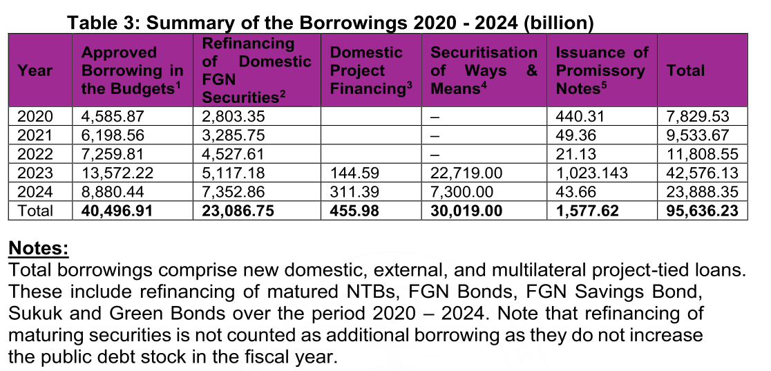 DMO's Table 3 in its reply to the audit: approved borrowing in the budgets N40,496.91bn, refinancing N23,086.75bn, securitisation of Ways and Means N22,719.00bn in 2023 and N7,300.00bn in 2024, total N95,636.23bn