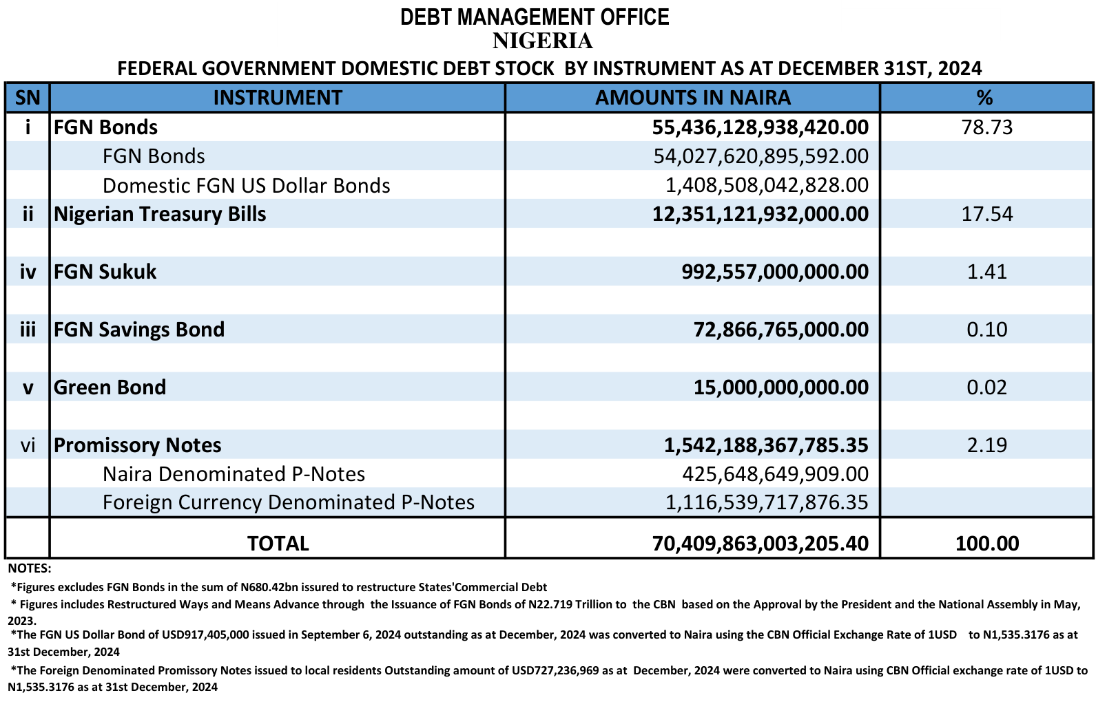 DMO table of Federal Government domestic debt at 31 December 2024, total N70,409,863,003,205.40, with the note that figures include restructured Ways and Means of N22.719 trillion to the CBN based on the approval by the President and the National Assembly in May 2023