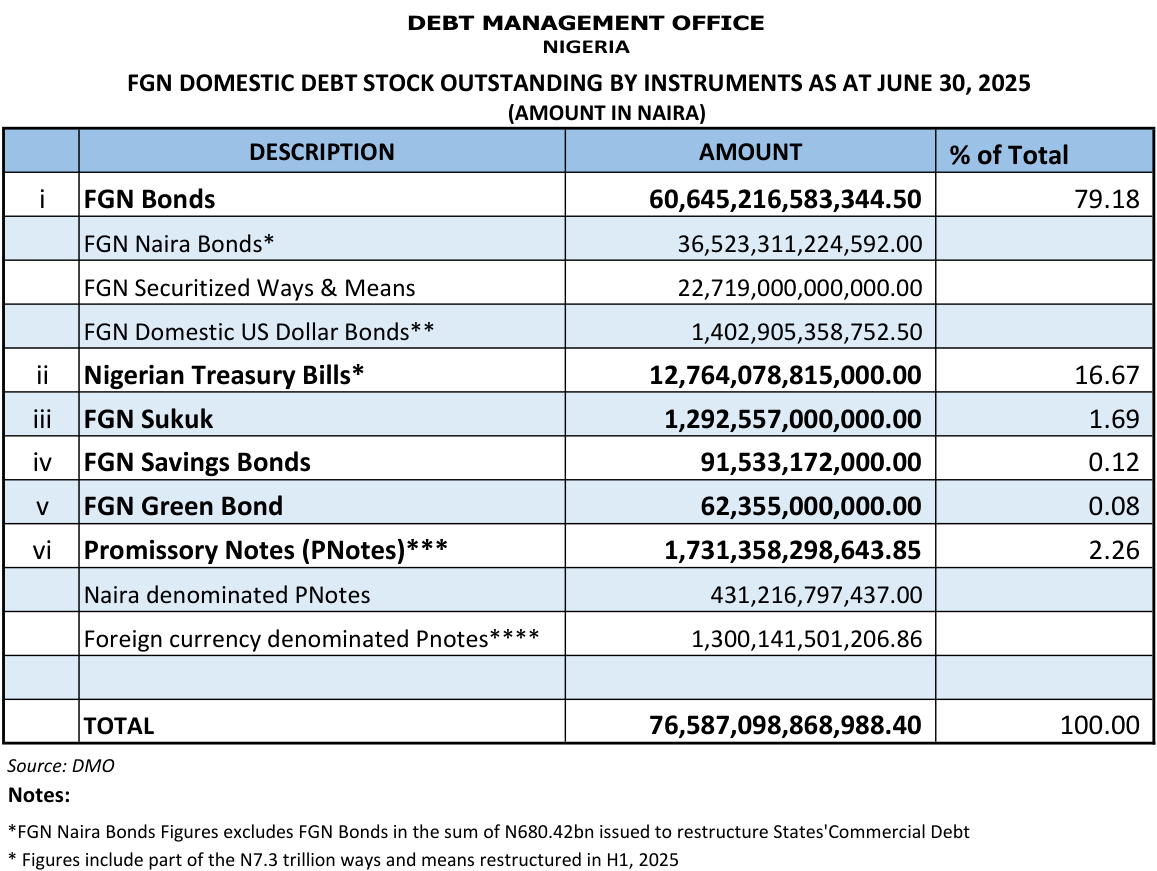 DMO table of domestic debt at 30 June 2025: FGN Securitized Ways & Means N22,719,000,000,000.00 and the note 'Figures include part of the N7.3 trillion ways and means restructured in H1, 2025'