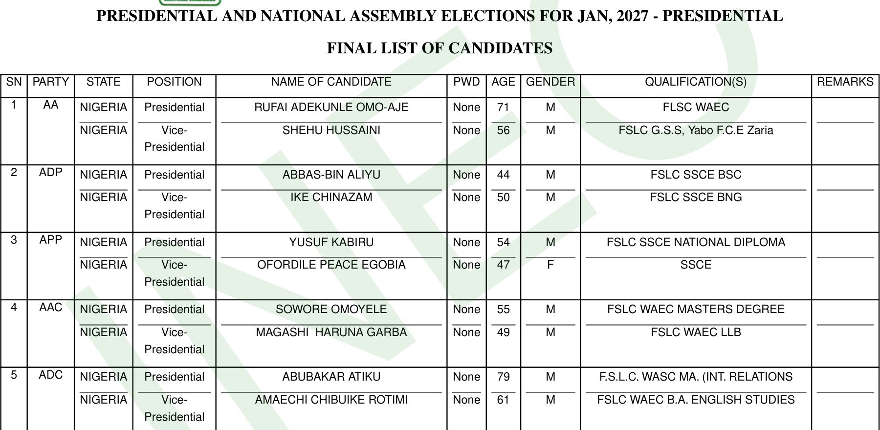 INEC Final List of Candidates, Presidential and National Assembly Elections for Jan, 2027, page 1: tickets 1 to 5 for the AA, ADP, APP, AAC and ADC, the ADC entry being Abubakar Atiku, 79, with Amaechi Chibuike Rotimi, 61