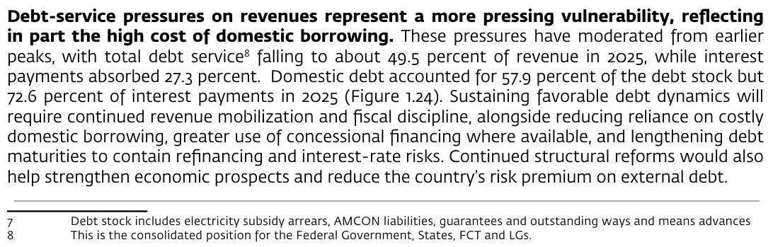 World Bank Nigeria Development Update, page 31: total debt service fell to about 49.5 percent of revenue in 2025, while interest payments absorbed 27.3 percent; footnote 8: this is the consolidated position for the Federal Government, States, FCT and LGs