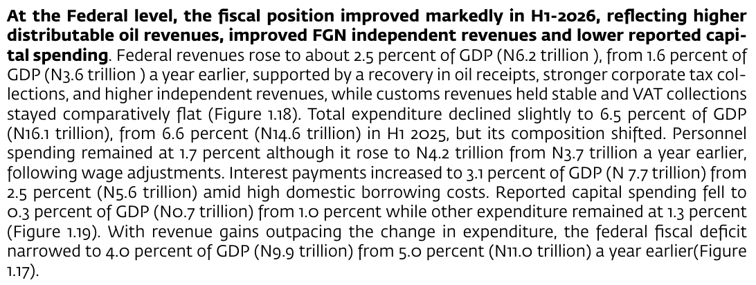 World Bank Nigeria Development Update, page 28: federal revenues rose to N6.2 trillion in H1 2026 from N3.6 trillion; interest payments increased to N7.7 trillion from N5.6 trillion; federal deficit N9.9 trillion