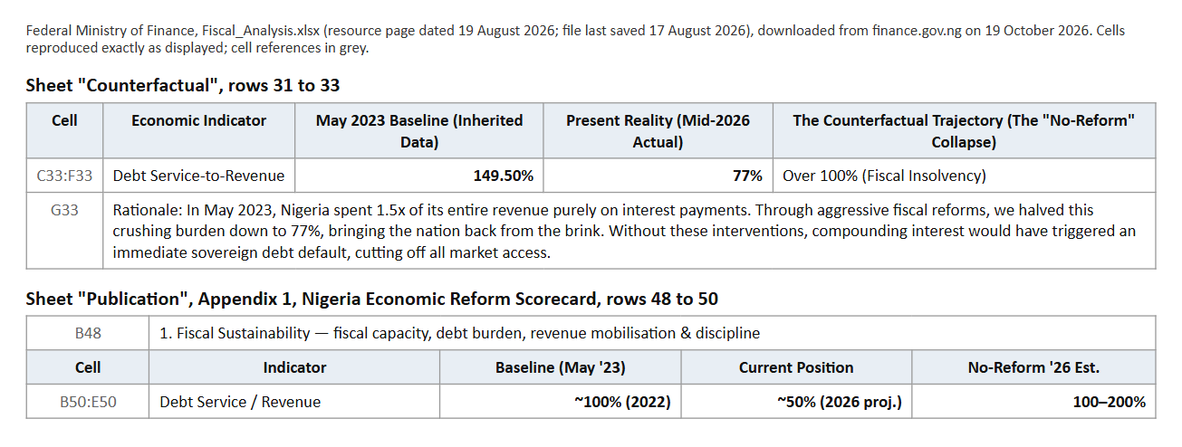 Finance Ministry Fiscal Analysis workbook cells: Counterfactual sheet, Debt Service-to-Revenue 149.50% at the May 2023 baseline and 77% as the mid-2026 actual; Publication sheet scorecard, Debt Service / Revenue about 100% (2022) at baseline and about 50% (2026 proj.) now