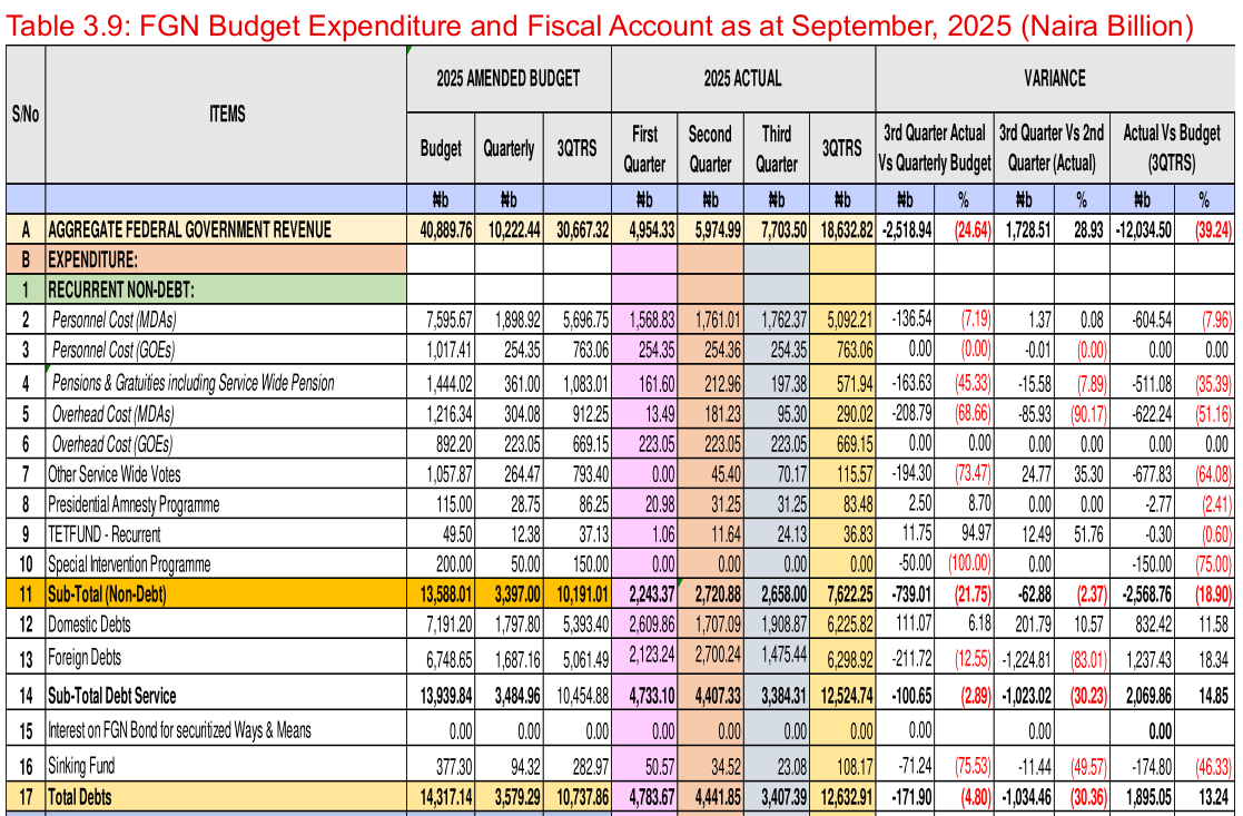 Budget Office Table 3.9 as at September 2025: aggregate Federal Government revenue N4,954.33bn, N5,974.99bn and N7,703.50bn by quarter, N18,632.82bn in all; sub-total debt service N4,733.10bn, N4,407.33bn and N3,384.31bn, N12,524.74bn; total debts N12,632.91bn