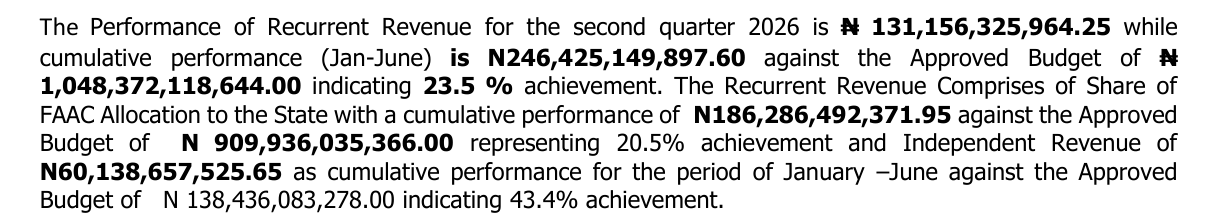 Kano Q2 2026 budget report text: share of FAAC cumulative performance N186,286,492,371.95 against the approved budget of N909,936,035,366.00, representing 20.5% achievement; independent revenue N60,138,657,525.65 against N138,436,083,278.00, 43.4%