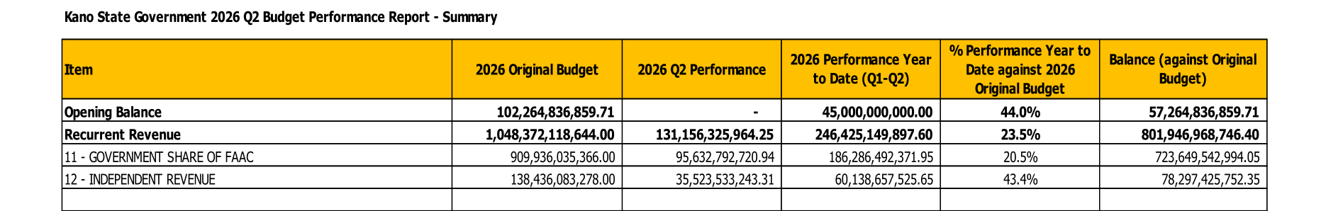 Table 1 of Kano's Q2 2026 report: Government share of FAAC, original budget 909,936,035,366.00, Q2 95,632,792,720.94, year to date 186,286,492,371.95, 20.5%, balance 723,649,542,994.05