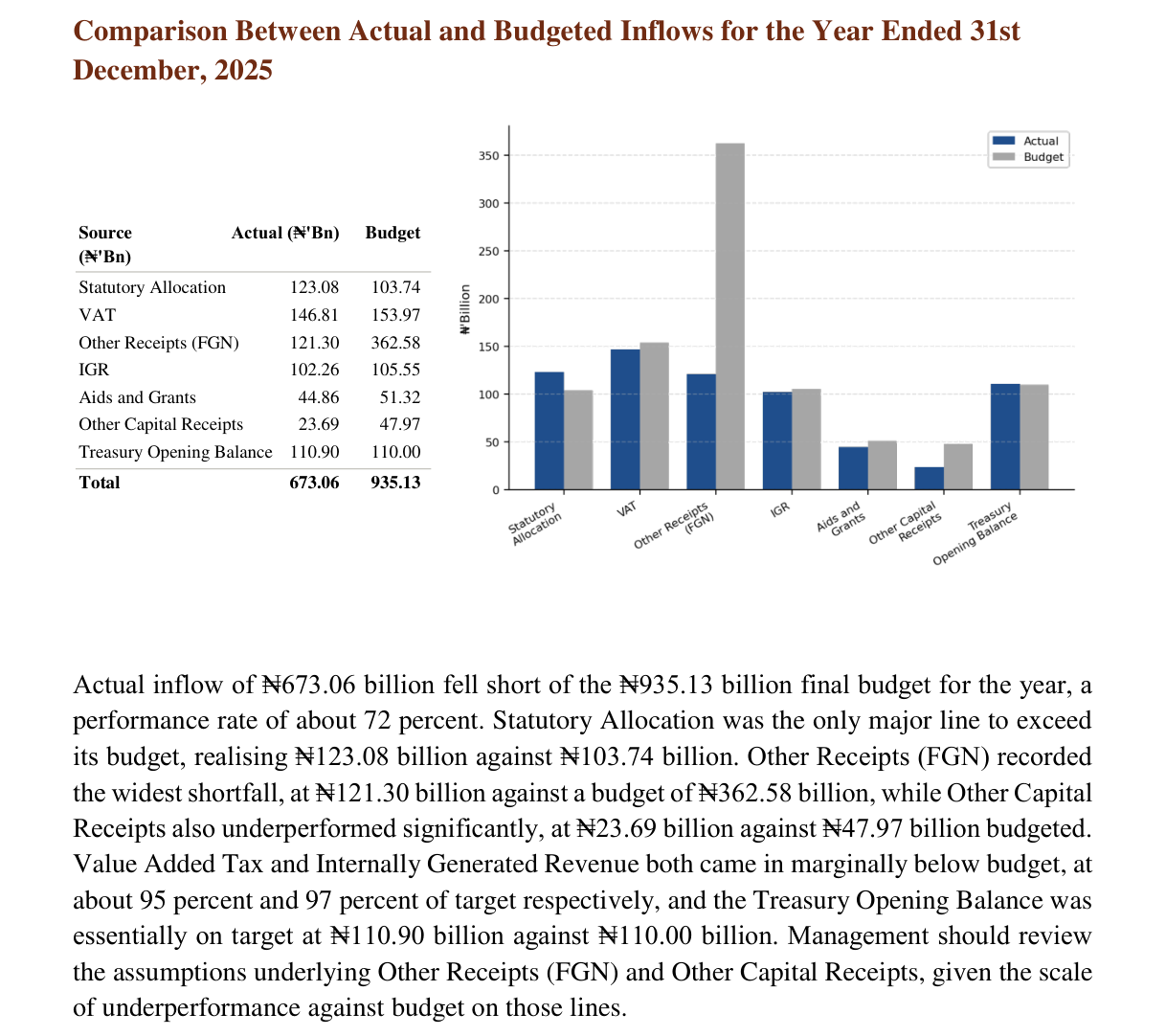 Kano audit 2025, actual against budgeted inflows: Statutory Allocation 123.08 vs 103.74bn, VAT 146.81 vs 153.97bn, Other Receipts (FGN) 121.30 vs 362.58bn, total 673.06 vs 935.13bn; the auditor says management should review the assumptions underlying Other Receipts (FGN)