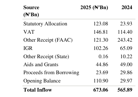 Kano audit 2025, actual inflow 2025 vs 2024: Statutory Allocation 123.08 and 23.93bn, VAT 146.81 and 114.40bn, Other Receipt (FAAC) 121.30 and 243.42bn, total inflow 673.06 and 565.89bn