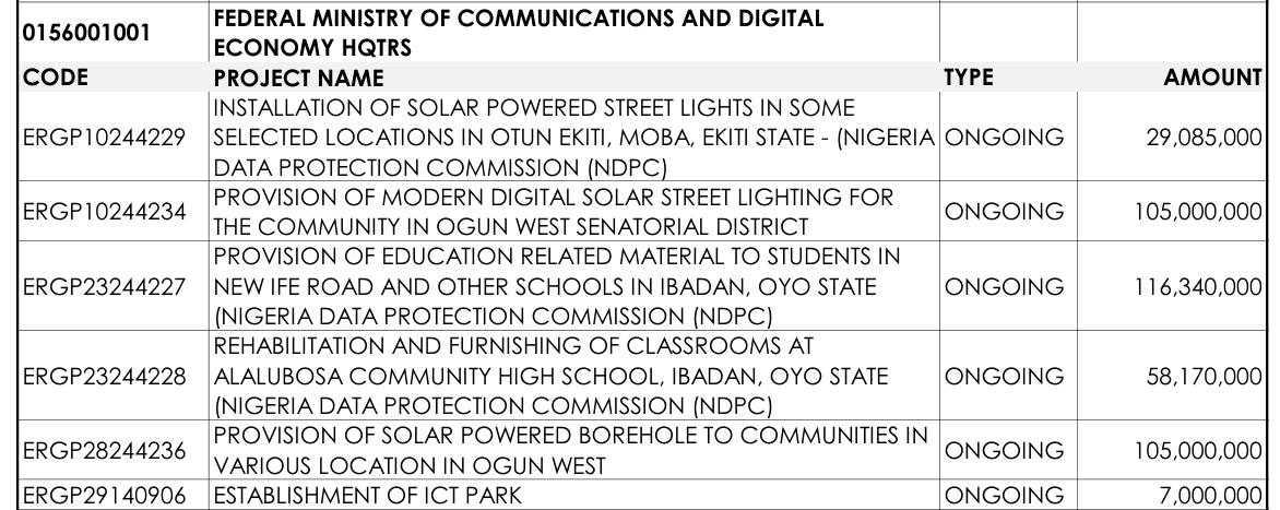 2026 Appropriation Act, Federal Ministry of Communications and Digital Economy HQ: ERGP29140906 Establishment of ICT Park, ongoing, 7,000,000