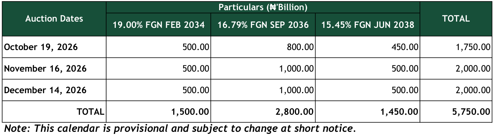 DMO provisional Q4 2026 calendar: October 19, 2026 500.00, 800.00, 450.00, total 1,750.00; November 16 and December 14 2,000.00 each; quarter total 5,750.00; note that the calendar is provisional and subject to change at short notice