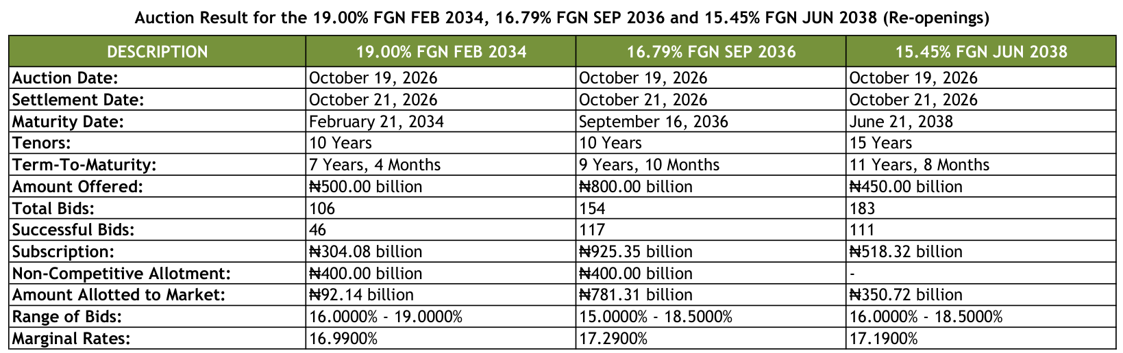 DMO October 2026 result: amounts offered N500, N800 and N450 billion; subscription N304.08, N925.35 and N518.32 billion; non-competitive allotment N400.00, N400.00 billion and none; allotted to market N92.14, N781.31 and N350.72 billion; marginal rates 16.9900%, 17.2900%, 17.1900%