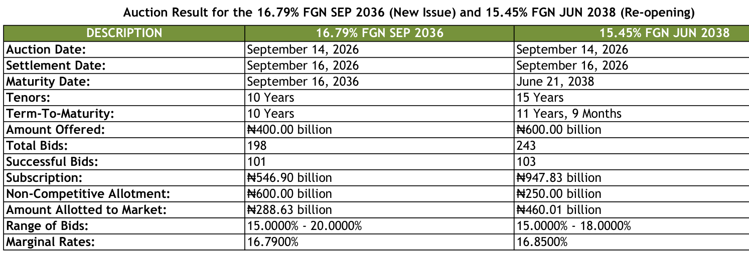 DMO September 2026 result: amounts offered N400 and N600 billion; subscription N546.90 and N947.83 billion; non-competitive allotment N600.00 and N250.00 billion; allotted to market N288.63 and N460.01 billion