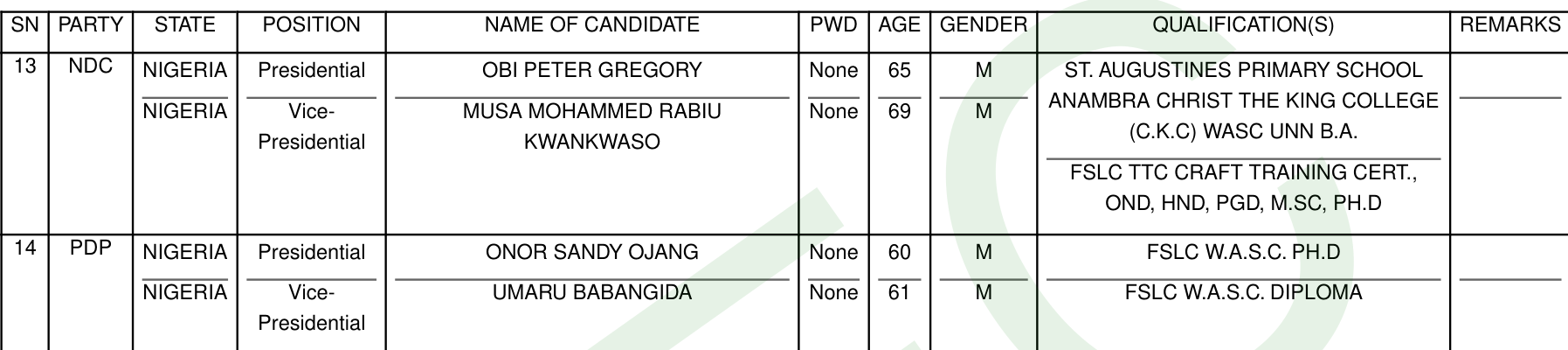 INEC final list rows 13 and 14: row 14 PDP, presidential candidate ONOR SANDY OJANG, age 60, vice-presidential candidate UMARU BABANGIDA, age 61, Remarks blank