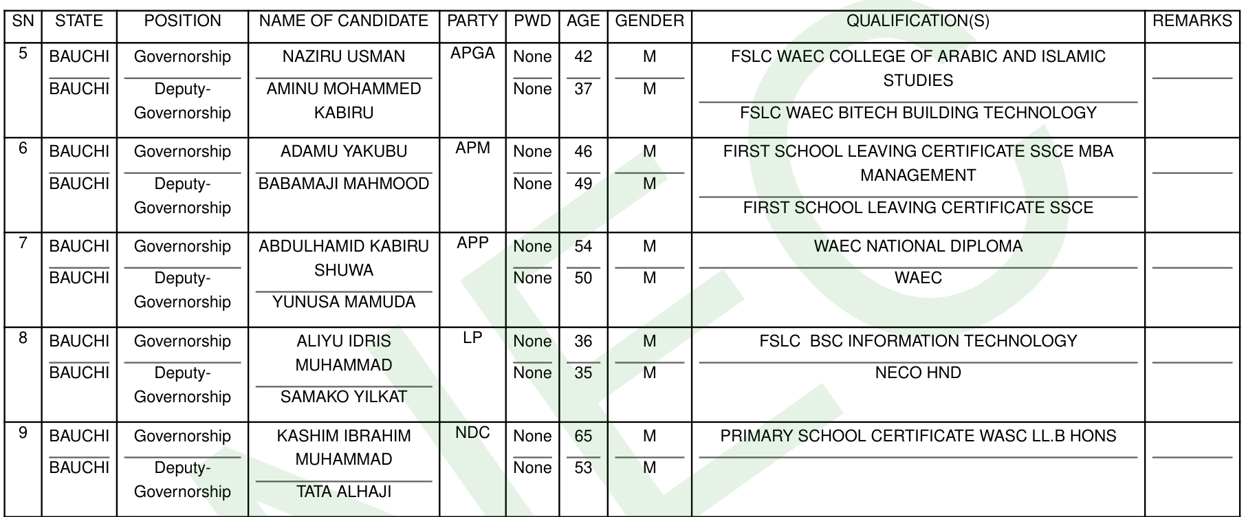 INEC final Bauchi governorship list, rows 5 to 9: row 9 NDC, governorship candidate KASHIM IBRAHIM MUHAMMAD, age 65, deputy TATA ALHAJI, age 53, Remarks blank
