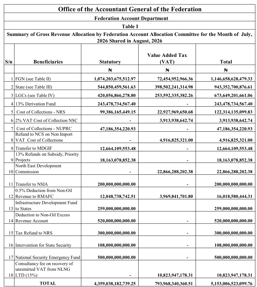 OAGF Table I for July 2026 shared in August 2026: statutory FGN 1,074,203,675,512.97, State 544,850,459,561.63, LGCs 420,056,866,278.80, 13% Derivation Fund 243,478,734,567.40; also Infrastructure Development Fund to States 259,000,000,000.00, Intervention for State Security 108,000,000,000.00 and 13% Refunds on Subsidy 18,163,078,852.38