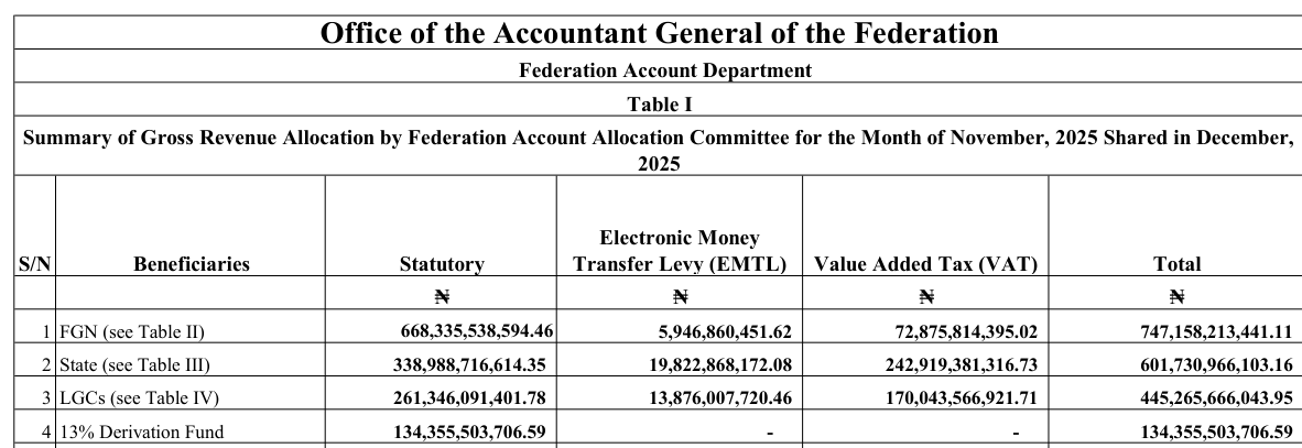 OAGF Table I for November 2025 shared in December 2025: statutory FGN 668,335,538,594.46, State 338,988,716,614.35, LGCs 261,346,091,401.78, 13% Derivation Fund 134,355,503,706.59