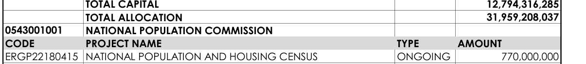 2026 Appropriation Act, National Population Commission: total capital 12,794,316,285, total allocation 31,959,208,037; project ERGP22180415 National Population and Housing Census, ongoing, 770,000,000