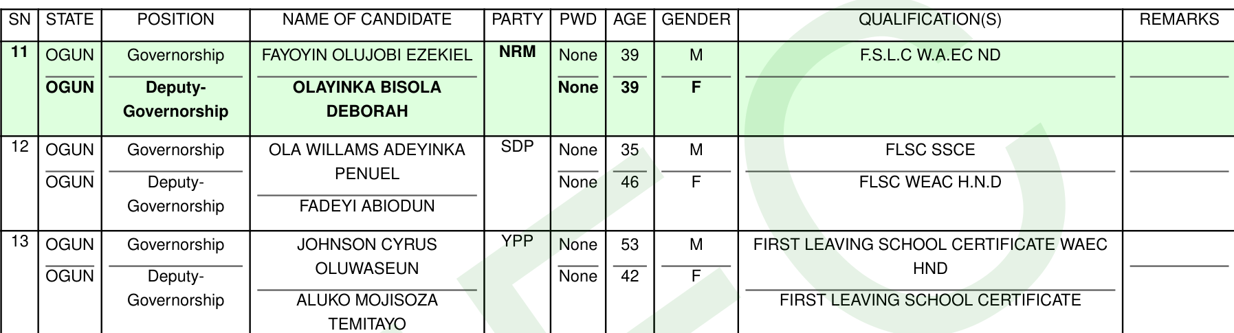 Rows 11 to 13 of INEC's Ogun list: NRM, SDP and YPP, with no PDP row between NRM and SDP