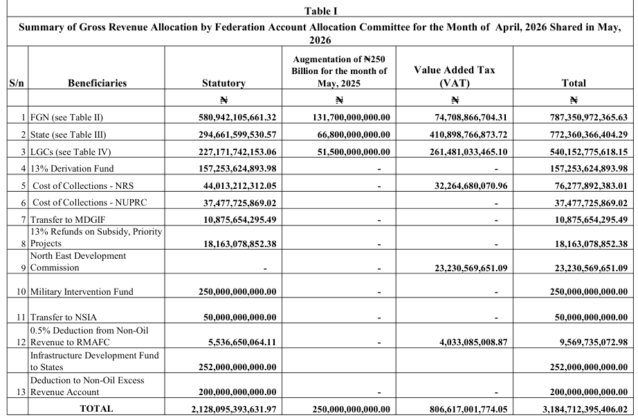 OAGF Table I for April 2026 revenue shared in May 2026: row 10 Military Intervention Fund 250,000,000,000.00; State 294,661,599,530.57; LGCs 227,171,742,153.06; total statutory 2,128,095,393,631.97