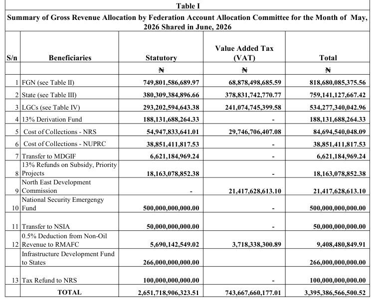 OAGF Table I for May 2026 revenue shared in June 2026: row 10 National Security Emergengy Fund 500,000,000,000.00, against State 380,309,384,896.66