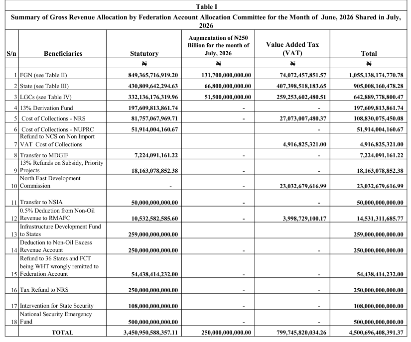 OAGF Table I for June 2026 revenue shared in July 2026: row 18 National Security Emergency Fund 500,000,000,000.00; State 430,809,642,294.63; row 17 Intervention for State Security 108,000,000,000.00
