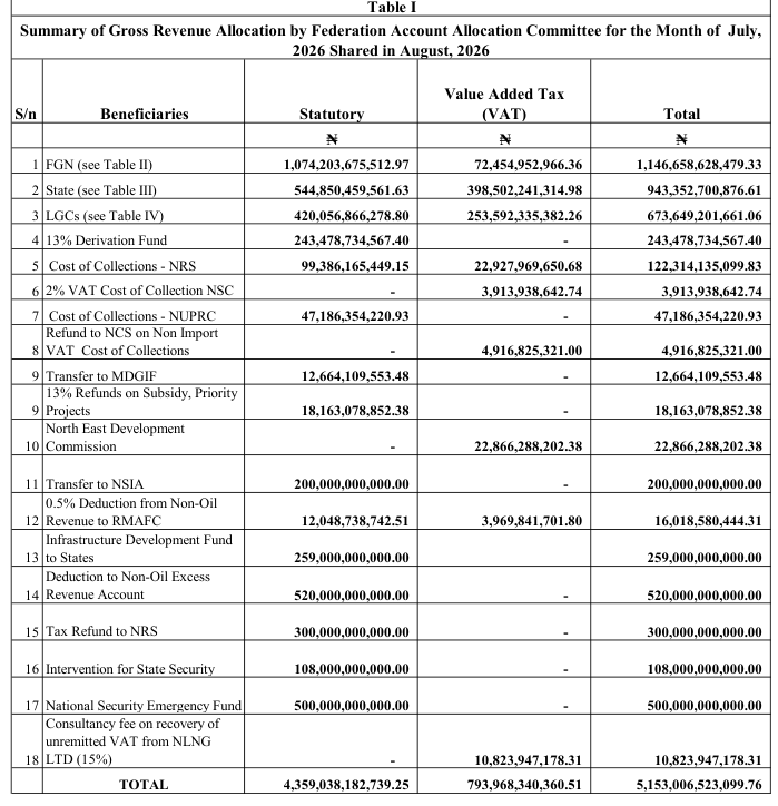 OAGF Table I for July 2026 revenue shared in August 2026: row 17 National Security Emergency Fund 500,000,000,000.00; State 544,850,459,561.63; total statutory 4,359,038,182,739.25