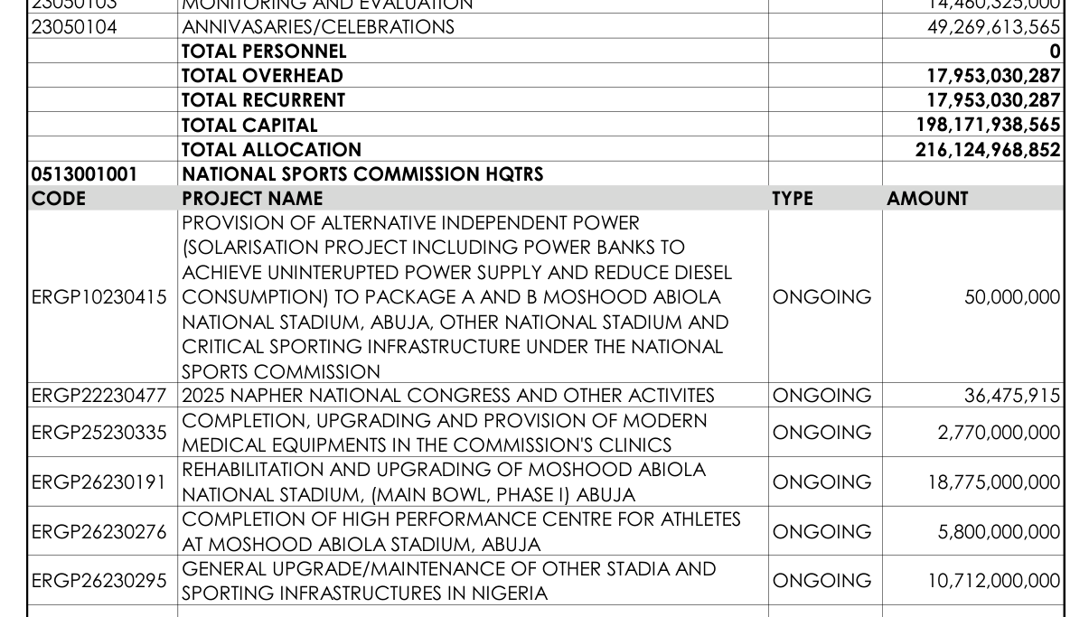 2026 Appropriation Act, National Sports Commission HQTRS: total capital 198,171,938,565, total allocation 216,124,968,852; project ERGP26230295 general upgrade/maintenance of other stadia, ongoing, 10,712,000,000