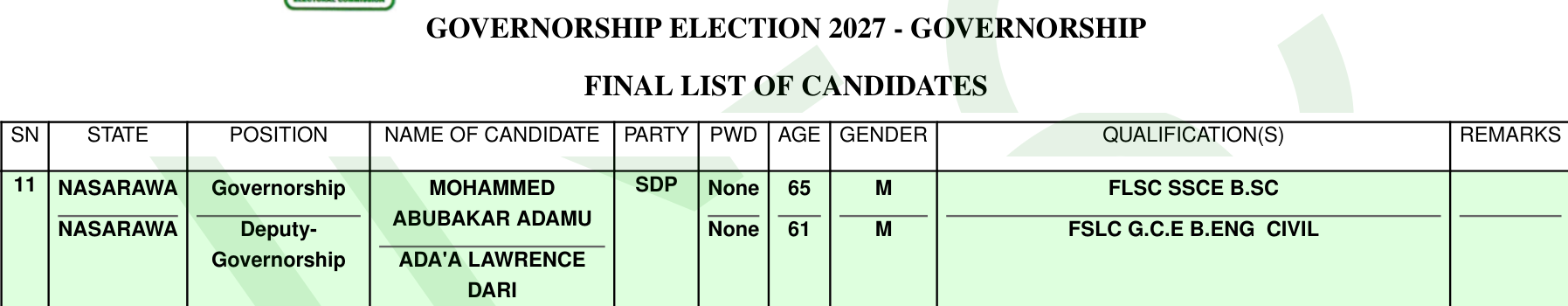 INEC's Nasarawa governorship final list, row 11: Mohammed Abubakar Adamu, SDP, age 65, with deputy Ada'a Lawrence Dari, age 61; Remarks blank