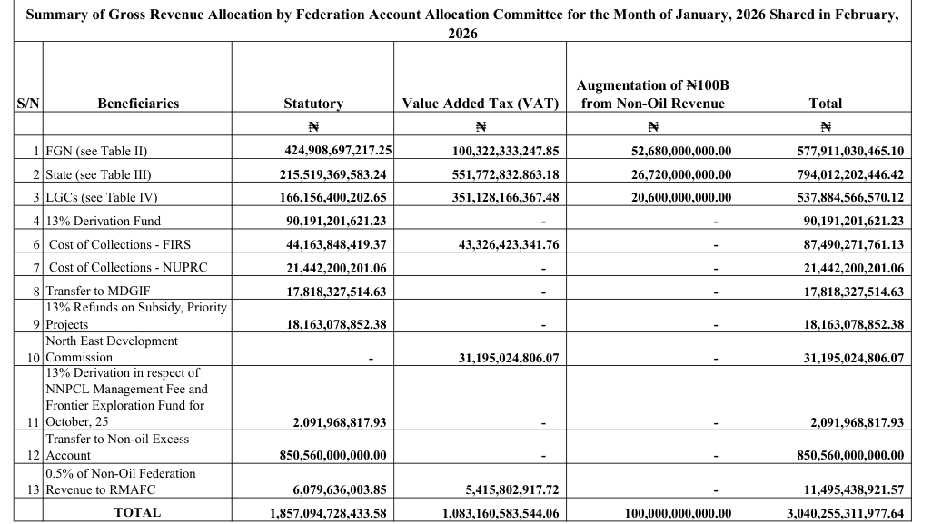 OAGF Table I for January 2026 revenue shared in February 2026: row 12 Transfer to Non-oil Excess Account 850,560,000,000.00; State 215,519,369,583.24; Augmentation of N100B from Non-Oil Revenue column 52,680,000,000.00, 26,720,000,000.00 and 20,600,000,000.00