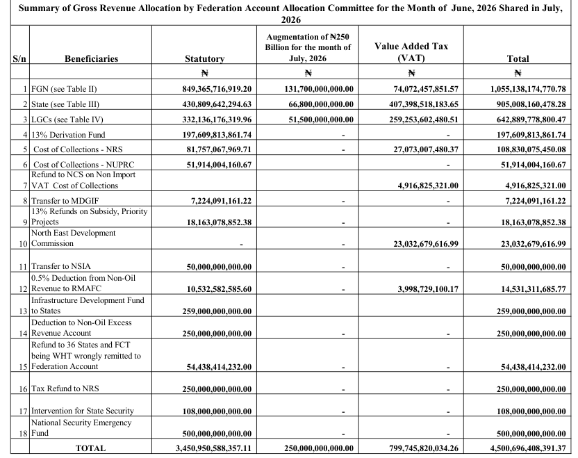 OAGF Table I for June 2026 revenue shared in July 2026: row 14 Deduction to Non-Oil Excess Revenue Account 250,000,000,000.00, beside an Augmentation of N250 Billion column totalling 250,000,000,000.00