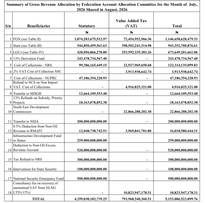 OAGF Table I for July 2026 revenue shared in August 2026: row 14 Deduction to Non-Oil Excess Revenue Account 520,000,000,000.00, with no augmentation column; State 544,850,459,561.63