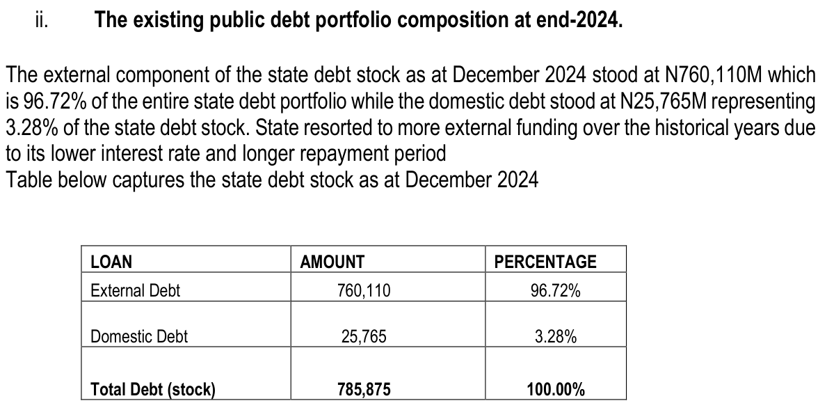 Kaduna State debt report table of the state debt stock as at December 2024, in millions of naira: external debt 760,110 (96.72 per cent), domestic debt 25,765 (3.28 per cent), total debt 785,875