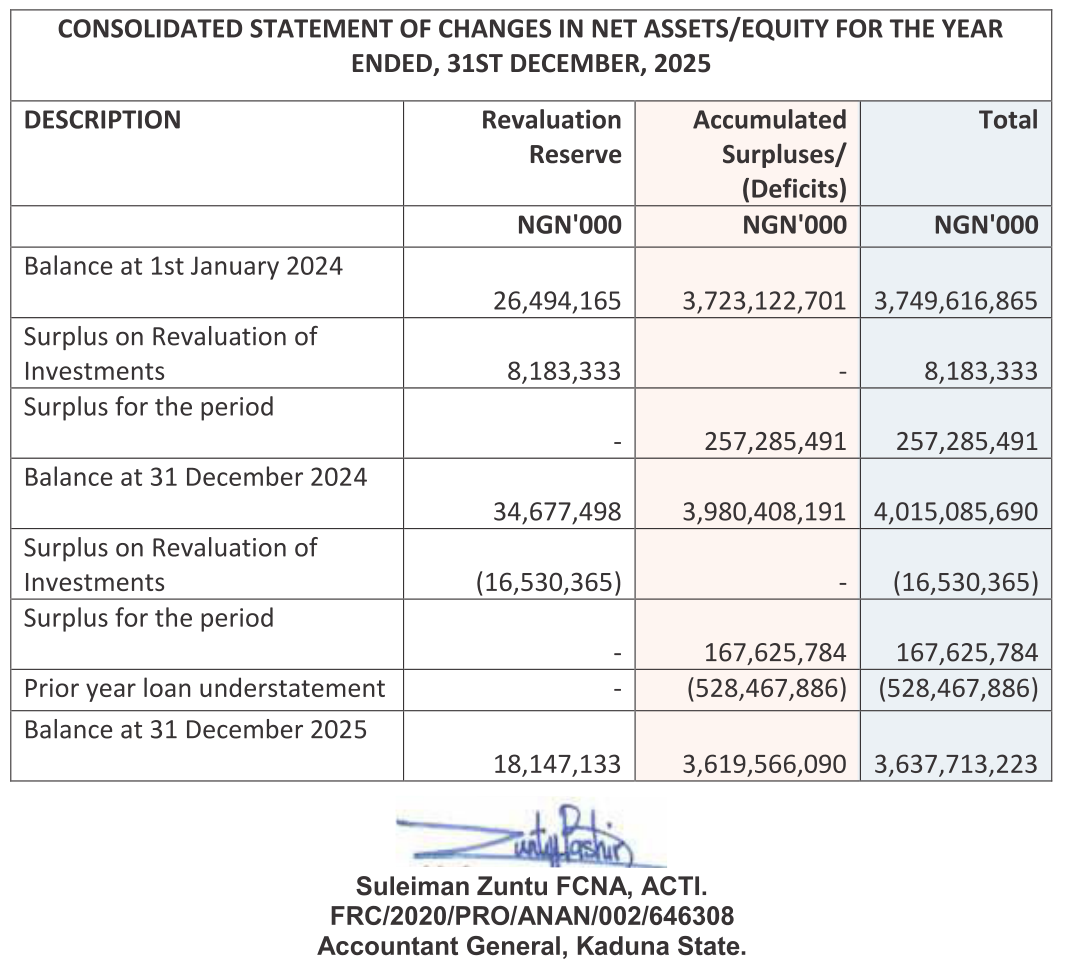Kaduna State's statement of changes in net assets for 2025, signed by Accountant-General Suleiman Zuntu: balance at 31 December 2024 4,015,085,690; surplus for the period 167,625,784; prior year loan understatement (528,467,886); balance at 31 December 2025 3,637,713,223, in thousands of naira