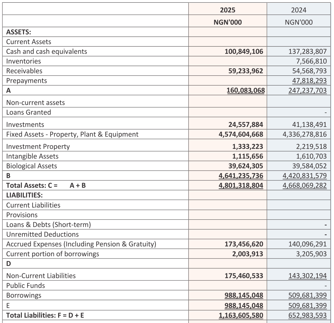 Kaduna State's balance sheet at 31 December 2025, 2025 column first: borrowings 988,145,048 against 509,681,399 for 2024; current portion of borrowings 2,003,913 against 3,205,903; total liabilities 1,163,605,580 against 652,983,593, in thousands of naira