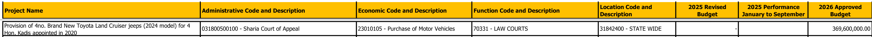 Approved budget line: Provision of 4no. Brand New Toyota Land Cruiser jeeps (2024 model) for 4 Hon. Kadis appointed in 2020, Sharia Court of Appeal, 23010105 Purchase of Motor Vehicles, 2026 Approved Budget 369,600,000.00