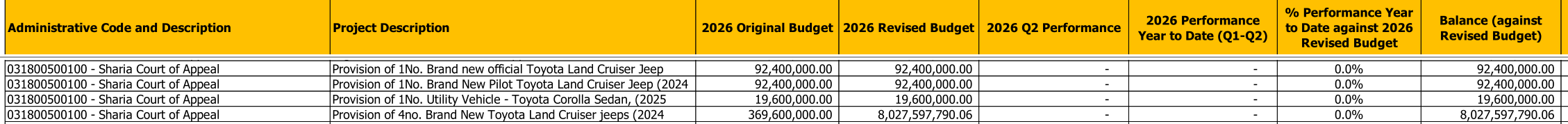 Q2 2026 implementation report, Sharia Court of Appeal: Provision of 4no. Brand New Toyota Land Cruiser jeeps, 2026 Original Budget 369,600,000.00, 2026 Revised Budget 8,027,597,790.06, nothing spent, beside single Land Cruiser lines of 92,400,000.00