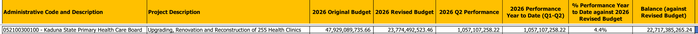 Q2 2026 implementation report, Kaduna State Primary Health Care Board: Upgrading, Renovation and Reconstruction of 255 Health Clinics, 2026 Original Budget 47,929,089,735.66, 2026 Revised Budget 23,774,492,523.46, 1,057,107,258.22 spent year to date
