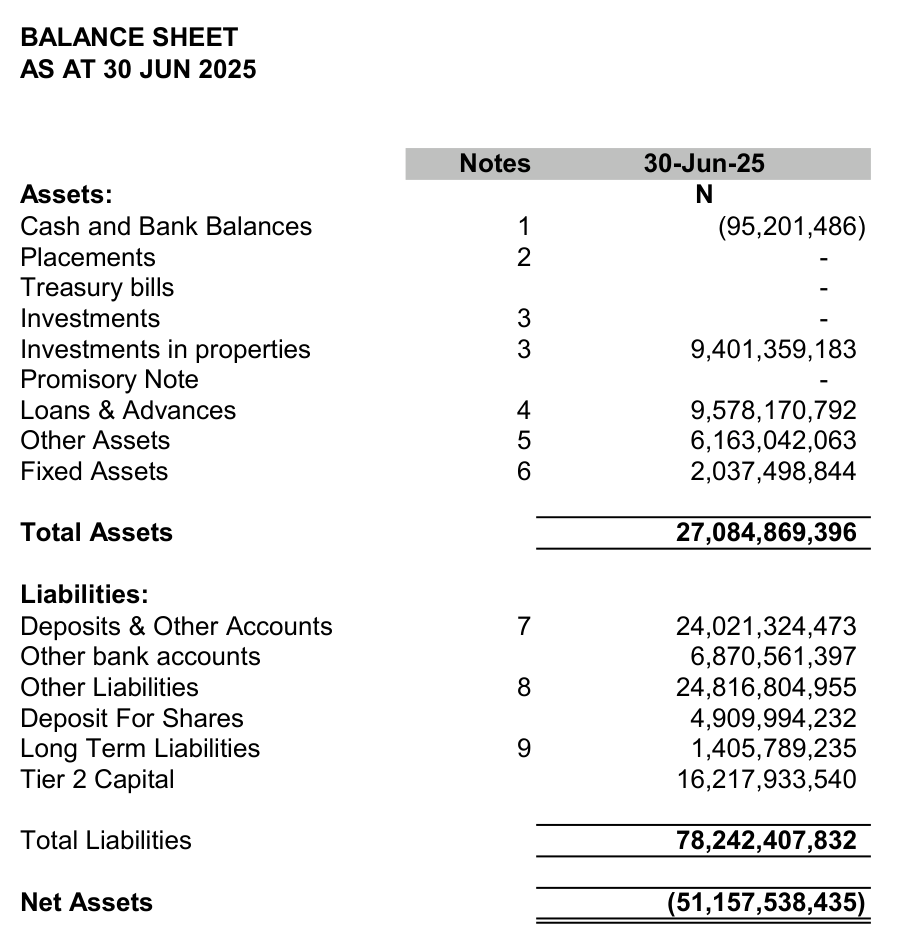 Aso Savings balance sheet at 30 June 2025: total assets 27,084,869,396, total liabilities 78,242,407,832, net assets (51,157,538,435)