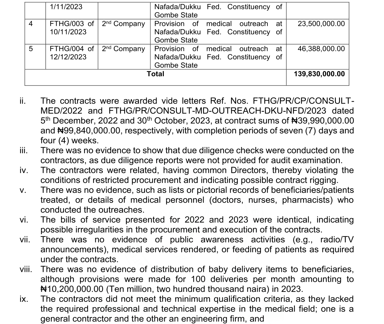 Auditor-General's report continued: vouchers of N23,500,000.00 and N46,388,000.00, total N139,830,000.00; contract sums N39,990,000.00 and N99,840,000.00; contractors related with common directors; no lists or pictorial records of patients treated or details of medical personnel; identical bills of service for 2022 and 2023; no evidence of baby delivery items despite N10,200,000.00 provided; one firm a general contractor, the other an engineering firm