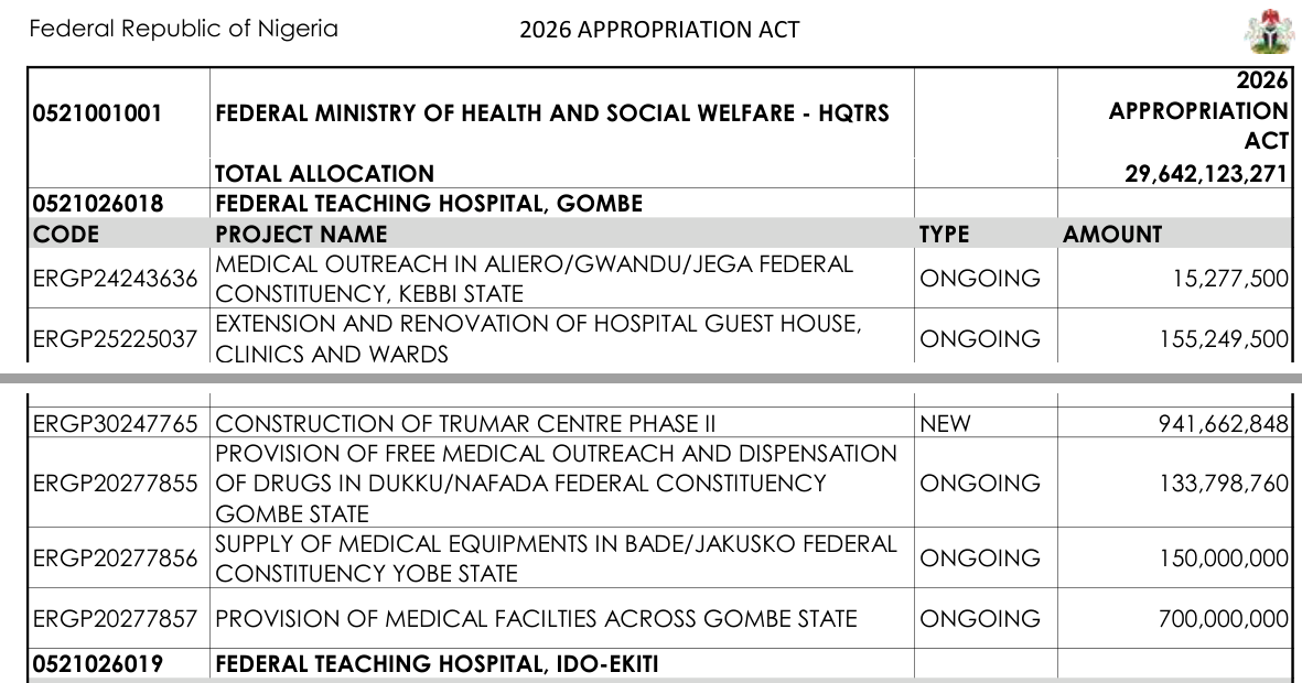 Two excerpts from the 2026 Appropriation Act: page 2337 shows Federal Teaching Hospital, Gombe, code 0521026018, total allocation N29,642,123,271; page 2339 shows line ERGP20277855, provision of free medical outreach and dispensation of drugs in Dukku/Nafada Federal Constituency, Gombe State, ongoing, N133,798,760, just before the heading for Federal Teaching Hospital, Ido-Ekiti
