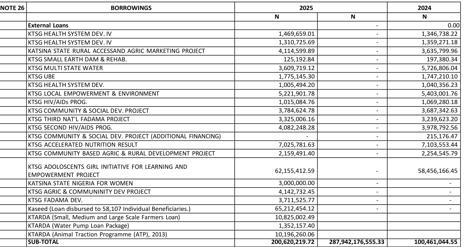 Katsina 2025 financial statements, Note 26 Borrowings, external loans: new 2025 lines Kaseed (Loan disbursed to 58,107 Individual Beneficiaries) 65,212,454.12, KTARDA Small, Medium and Large Scale Farmers Loan 10,825,002.49, KTARDA Water Pump Loan Package 1,352,157.40, KTARDA Animal Traction Programme 2013 10,196,260.06; sub-total 200,620,219.72 (N287,942,176,555.33) against 100,461,044.55 in 2024