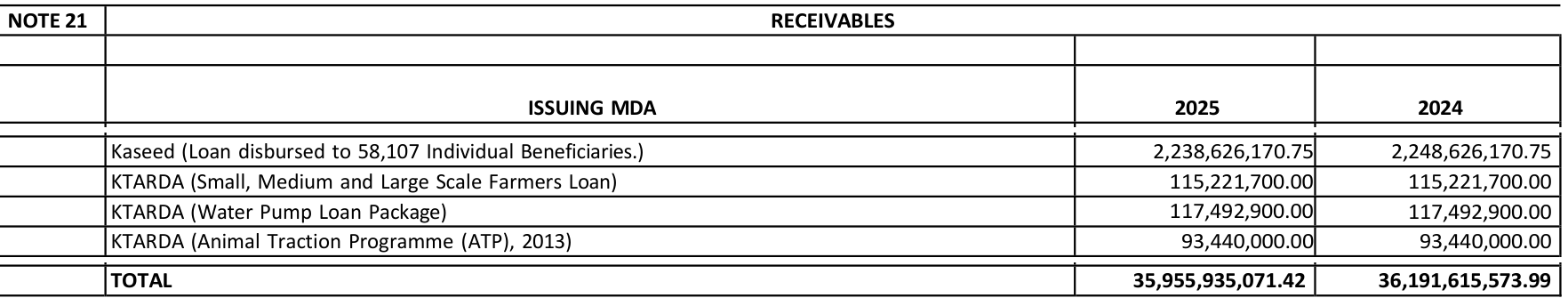 Katsina 2025 financial statements, Note 21 Receivables: Kaseed (Loan disbursed to 58,107 Individual Beneficiaries) N2,238,626,170.75 in 2025 and N2,248,626,170.75 in 2024; KTARDA Small, Medium and Large Scale Farmers Loan N115,221,700.00; Water Pump Loan Package N117,492,900.00; Animal Traction Programme 2013 N93,440,000.00; total receivables N35,955,935,071.42