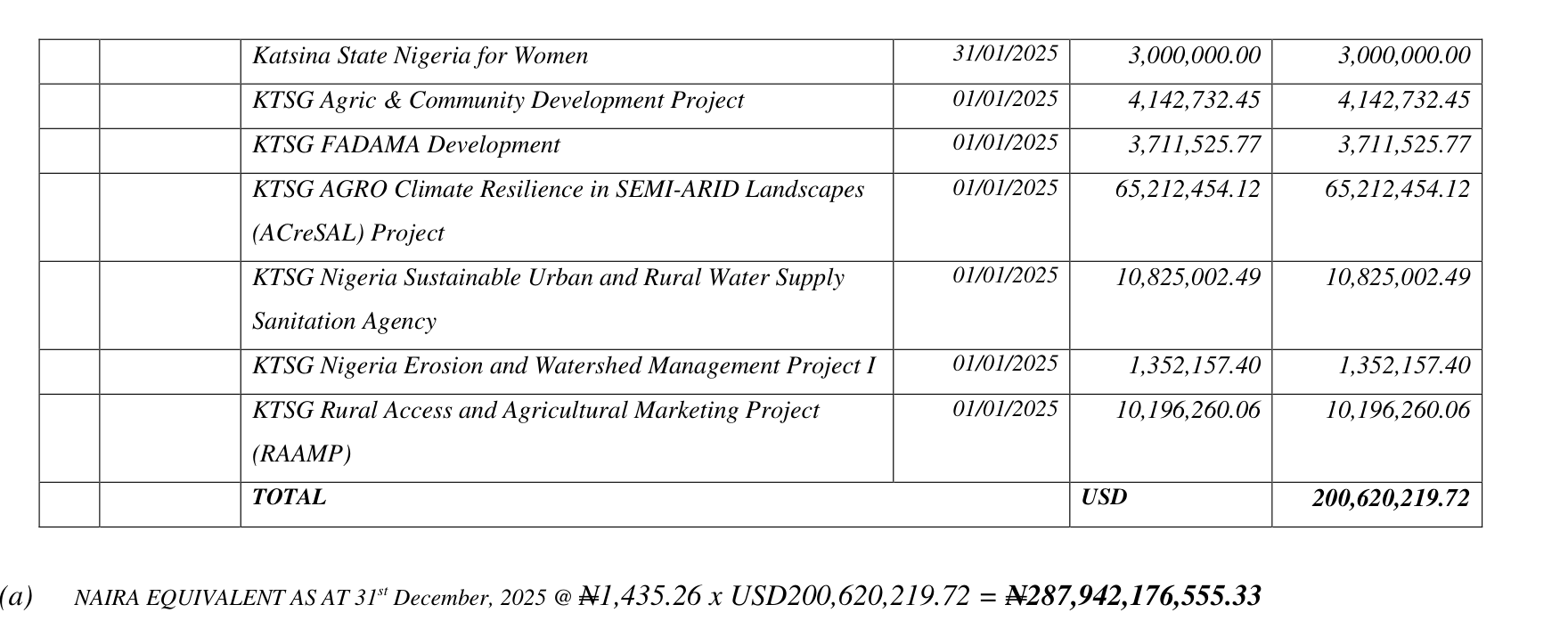 Auditor-General's external debt portfolio at 31 December 2025: ACReSAL Project 65,212,454.12, Nigeria Sustainable Urban and Rural Water Supply Sanitation 10,825,002.49, Nigeria Erosion and Watershed Management Project I 1,352,157.40, RAAMP 10,196,260.06, each dated 01/01/2025; total USD 200,620,219.72, at N1,435.26 equal to N287,942,176,555.33