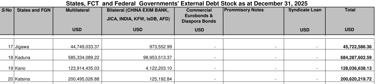 DMO table of states' external debt stock at 31 December 2025: Katsina multilateral USD 200,495,026.88, bilateral 125,192.84, total 200,620,219.72