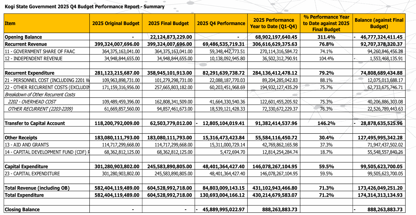 Kogi 2025 Q4 budget report, Table 1 summary: original budget 582,404,119,489.00, final budget 604,528,992,718.00 including an opening balance of 22,124,873,229.00; final capital expenditure 245,583,890,805.00; total expenditure for the year 430,214,679,583.07, 71.2%