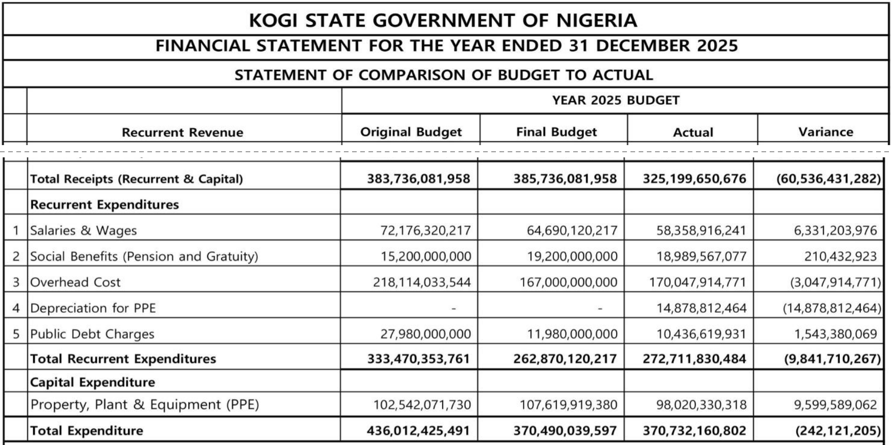 Statement of comparison of budget to actual, column headings from page 11 above the totals on page 12 (dashed line marks the page break): total receipts original 383,736,081,958, final 385,736,081,958; property, plant and equipment original 102,542,071,730, final 107,619,919,380, actual 98,020,330,318; total expenditure original 436,012,425,491, final 370,490,039,597, actual 370,732,160,802