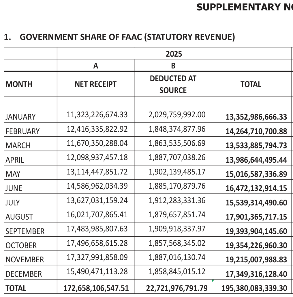 Niger State 2025 audited accounts, supplementary note on the government share of FAAC: monthly net receipts, amounts deducted at source and totals; December total N17,349,316,128.40, year total N195,380,083,339.30